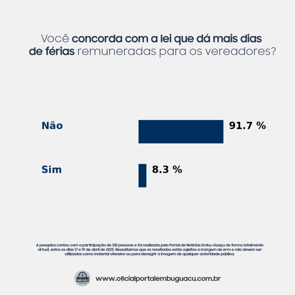 Mais férias para vereadores? População rejeita projeto que aumenta dias pagos para quem já trabalha pouco