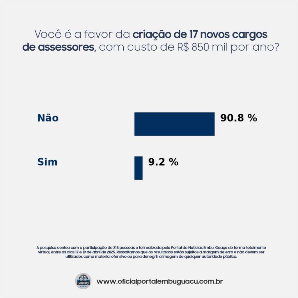 Câmara propõe 17 novos cargos com custo de R$ 850 mil por ano — e o povo respondeu à altura