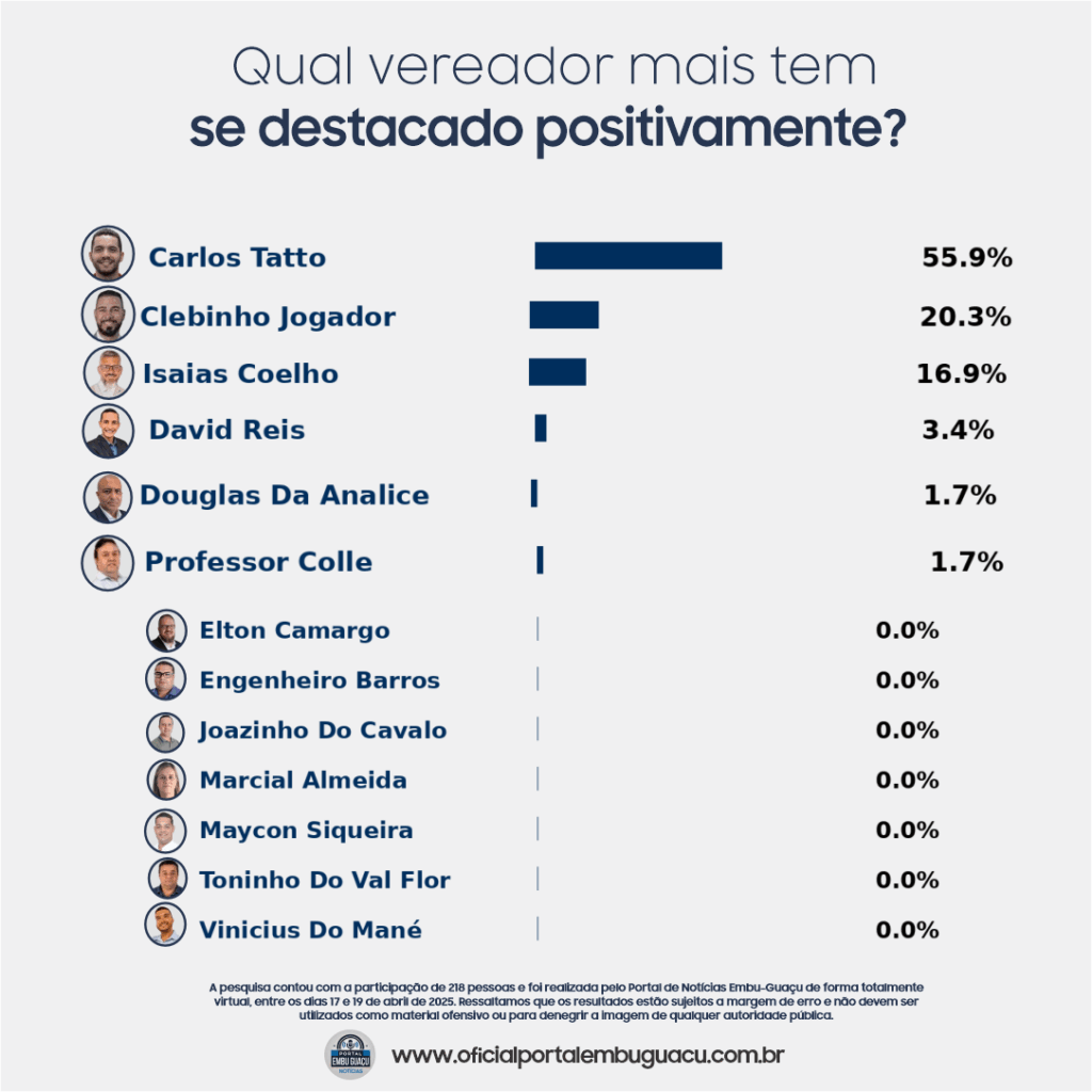 Qual vereador tem se destacado mais positivamente ?