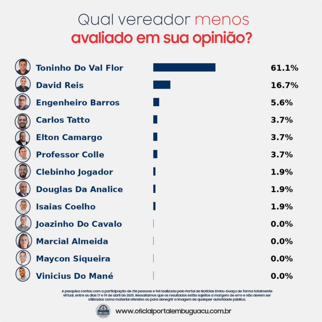 Qual vereador menos avaliado de Embu-Guaçu