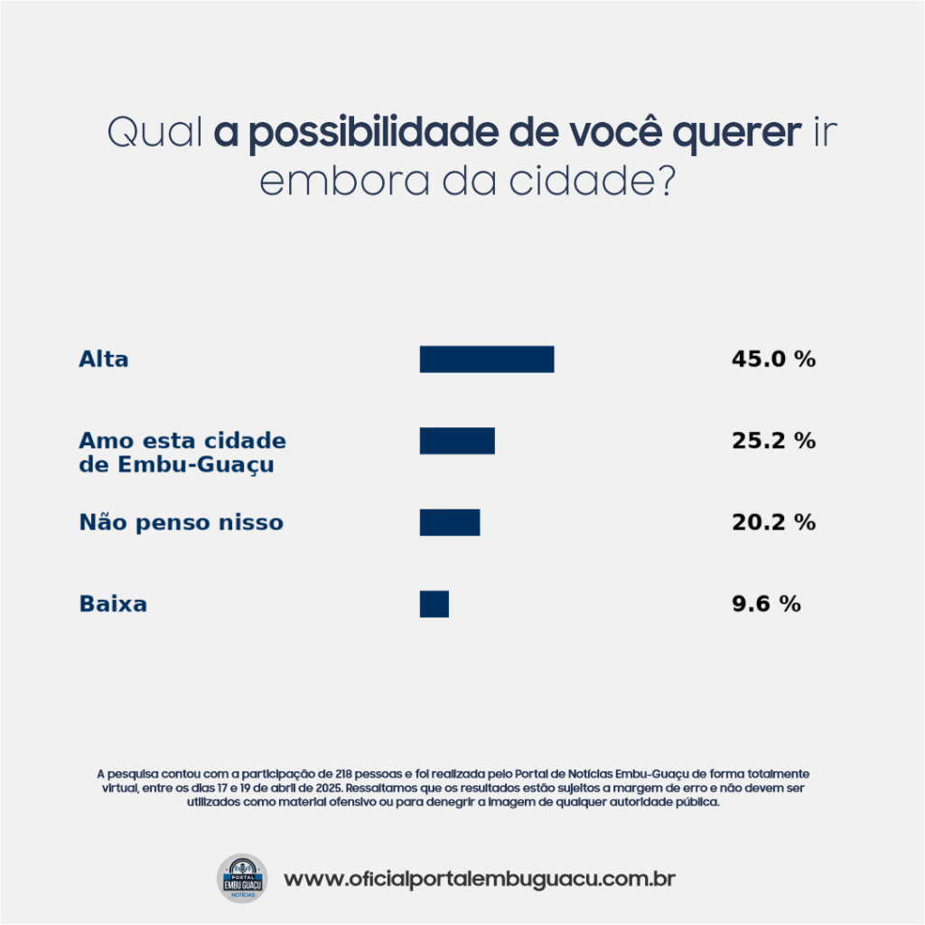 pesquisa revela insatisfação com privilégios políticos, mas também amor por Embu-Guaçu