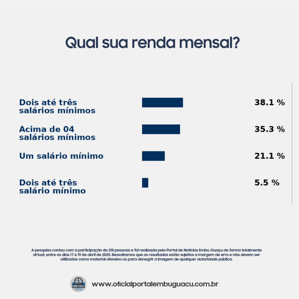 Quem respondeu à pesquisa? Um retrato do eleitor que está de olho em Embu-Guaçu