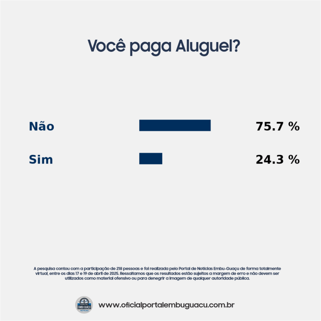 A maioria não paga aluguel — e isso diz muito