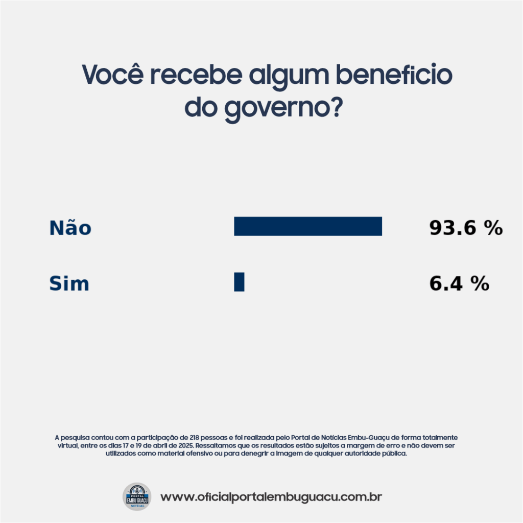E os benefícios do governo? Só 6,4% disseram receber