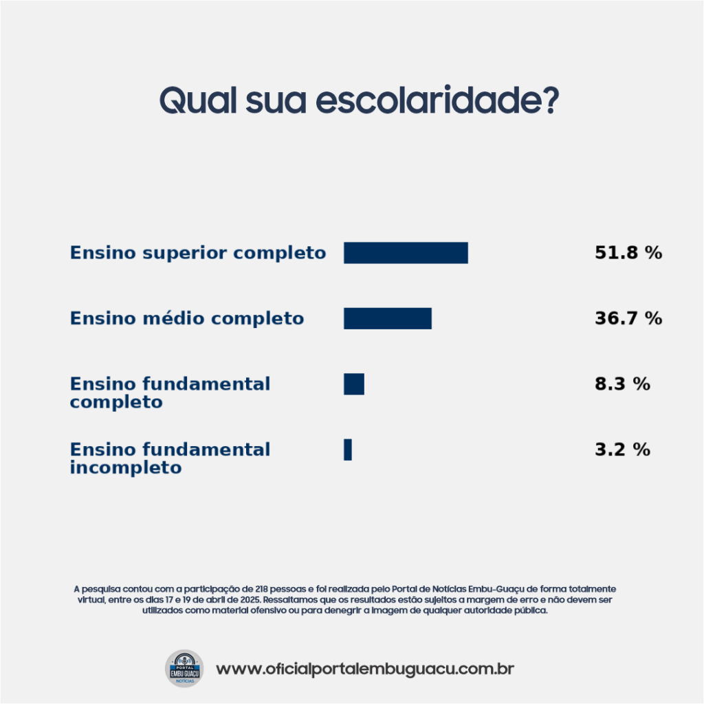 Mais da metade têm ensino superior completo