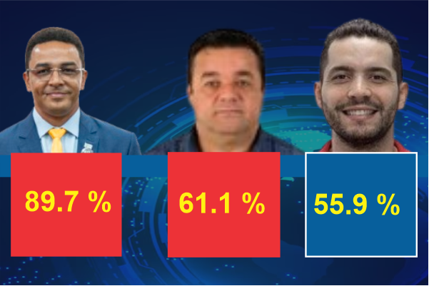 Pesquisa realizada pelo Portal escancara quem tem voz e quem perdeu o respeito