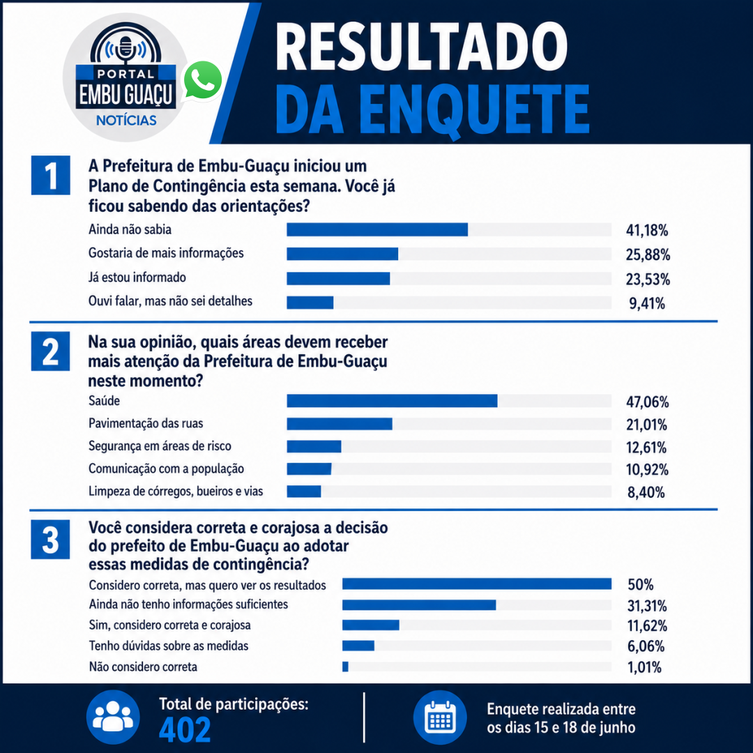 Prefeitura de Embu-Guaçu anuncia plano de contingência para equilibrar contas públicas; enquete aponta demanda por mais informações